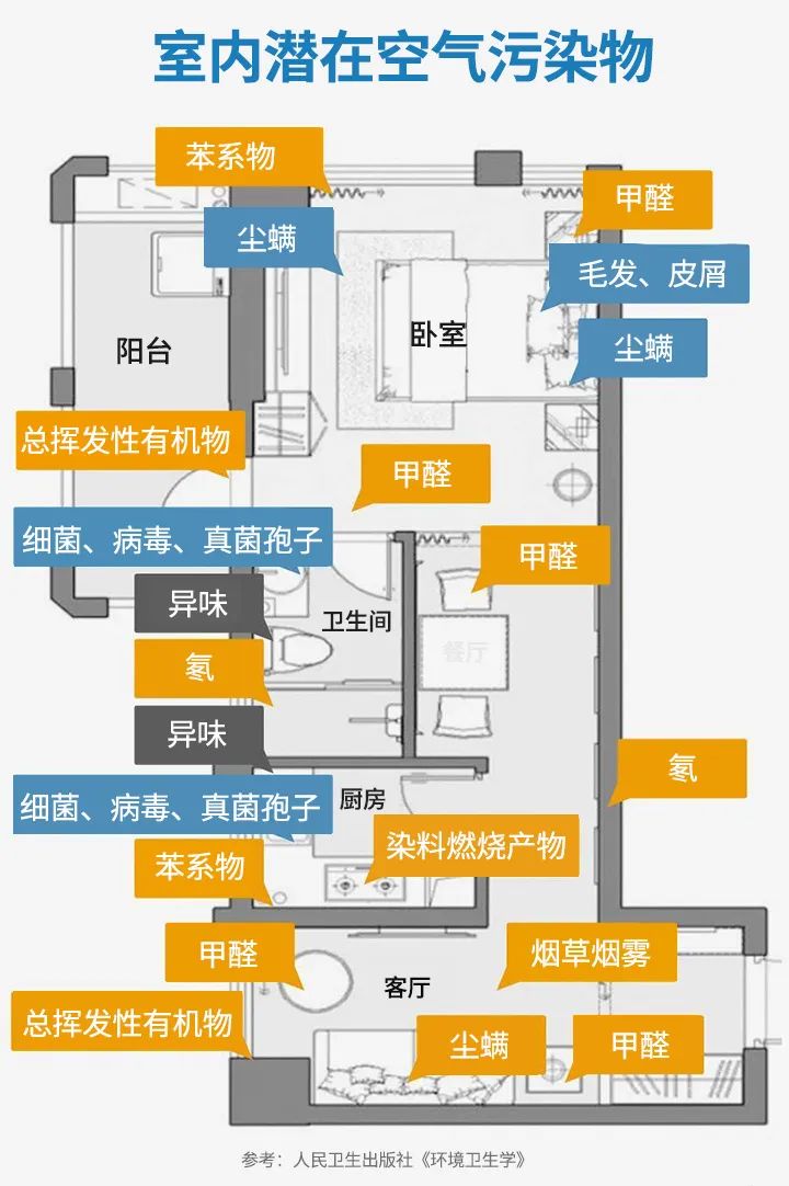 生活中常见室内空气污染物的特征、来源及危害
