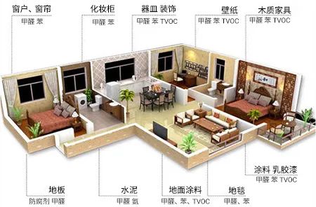 TVOC是什么，它对人体有什么危害？
