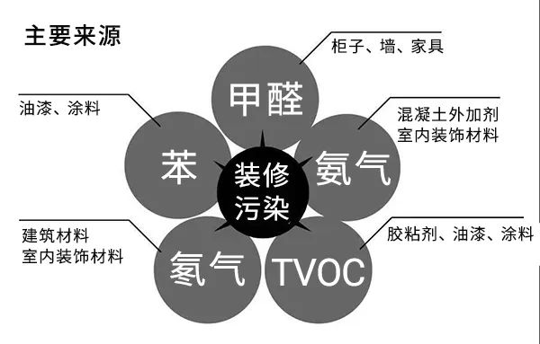 甲醛、苯、TVOC、氨和氡的来源、特征和危害