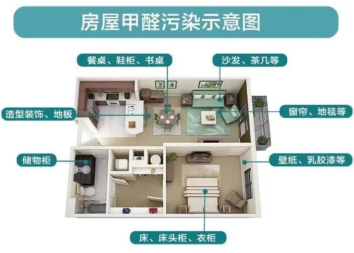 【环保科普】甲醛是怎么潜入人体的