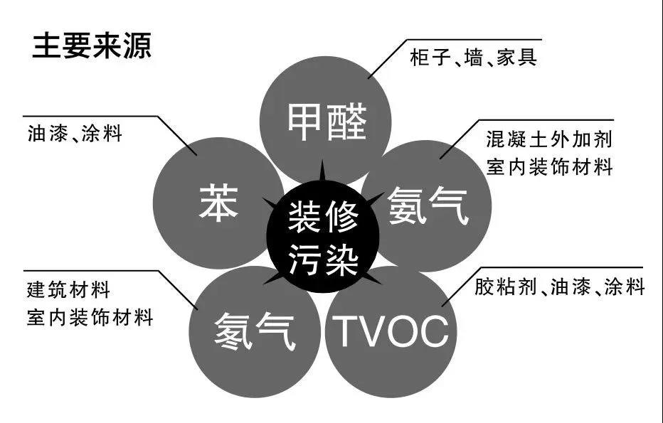 甲醛、苯、TVOC、氨、氡的味道丨你还傻傻分不清楚吗？